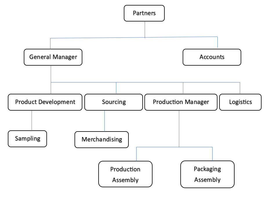 Production Flow Chart